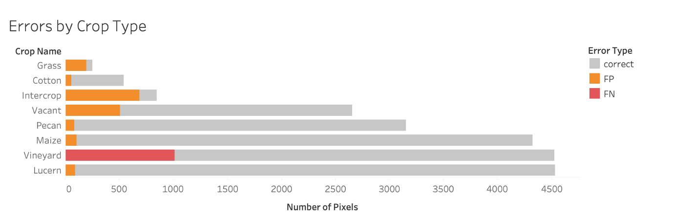 errors graphed